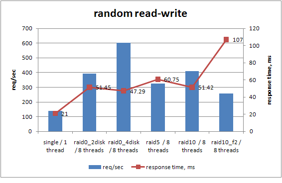 random read-write random read-write