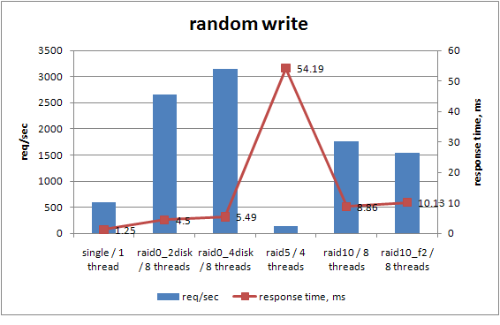 random write random write
