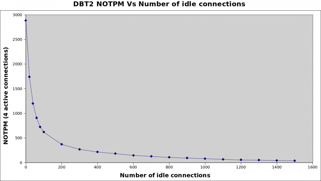 NOTPM_vs_idle_conn