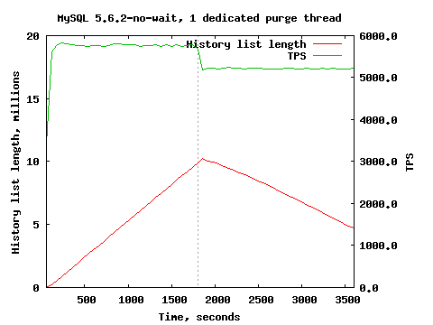 MySQL 5.6.2-no-wait, 1 dedicated purge thread