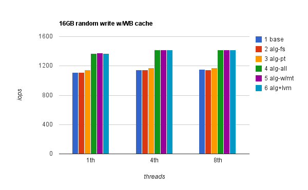 16 rndwr WB cache