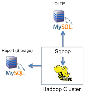 hadoop_mysql_reporting