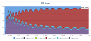 PCT CPU Usage Chart