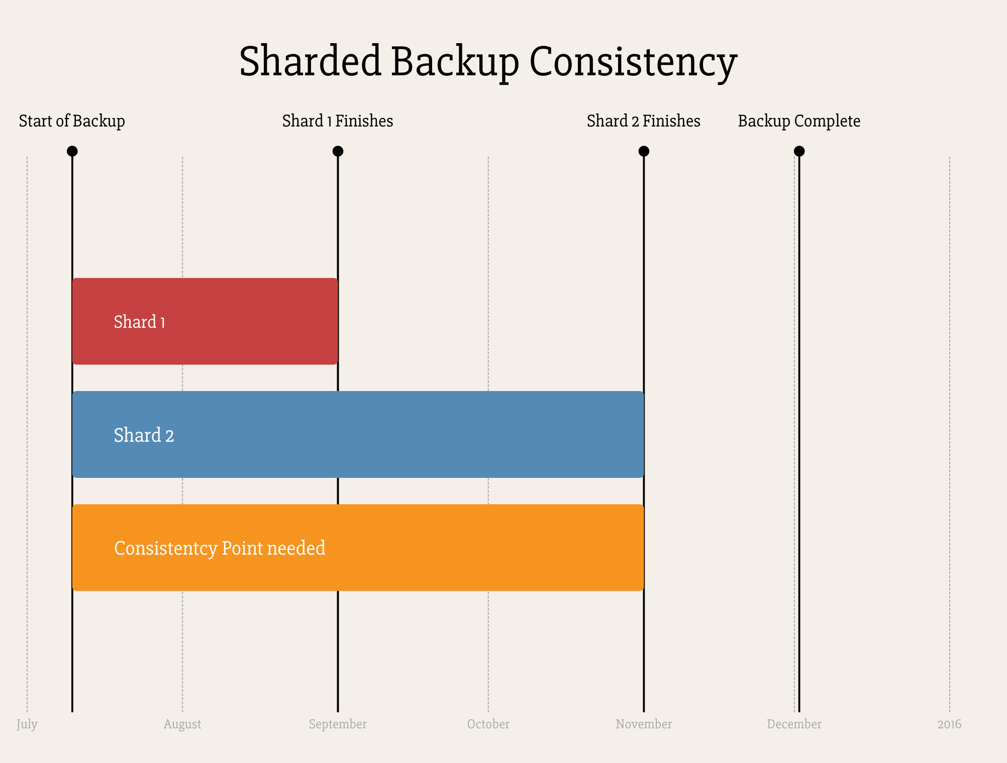 MongoDB Consistent Backups