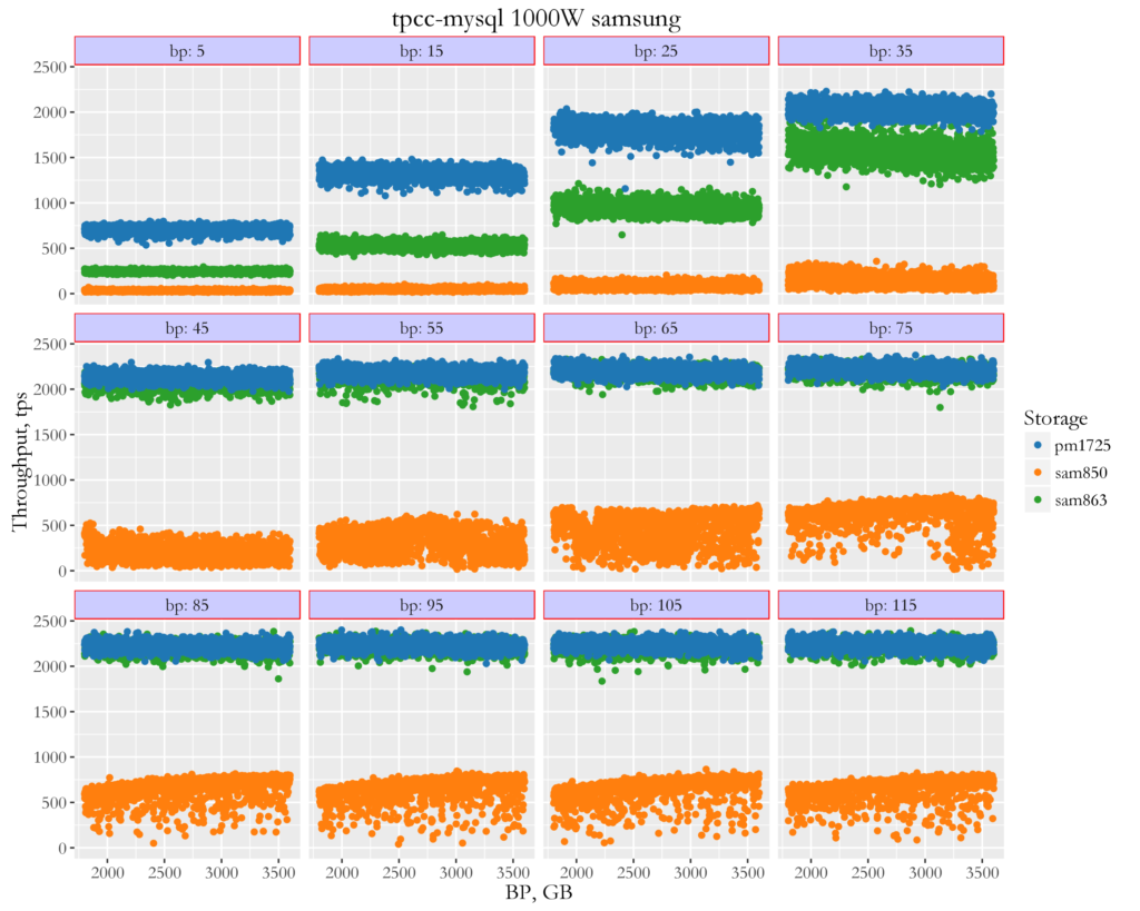 tpcc-mysql benchmarks