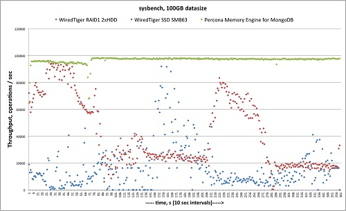 Introducing Percona Memory Engine for MongoDB