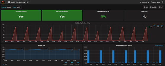 A Guide to the Percona Monitoring and Management Demo