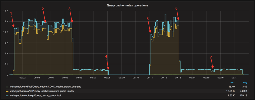Query cache may be disabled by default due to mutex contention