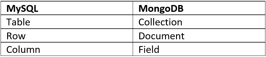 MongoDB Through a MySQL Lens