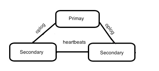 First MongoDB replica-set Configuration for MySQL DBAs