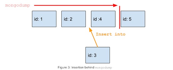 MongoDB PIT Backups In Depth