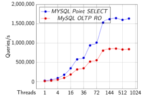 PostgreSQL and MySQL: Millions of Queries per Second