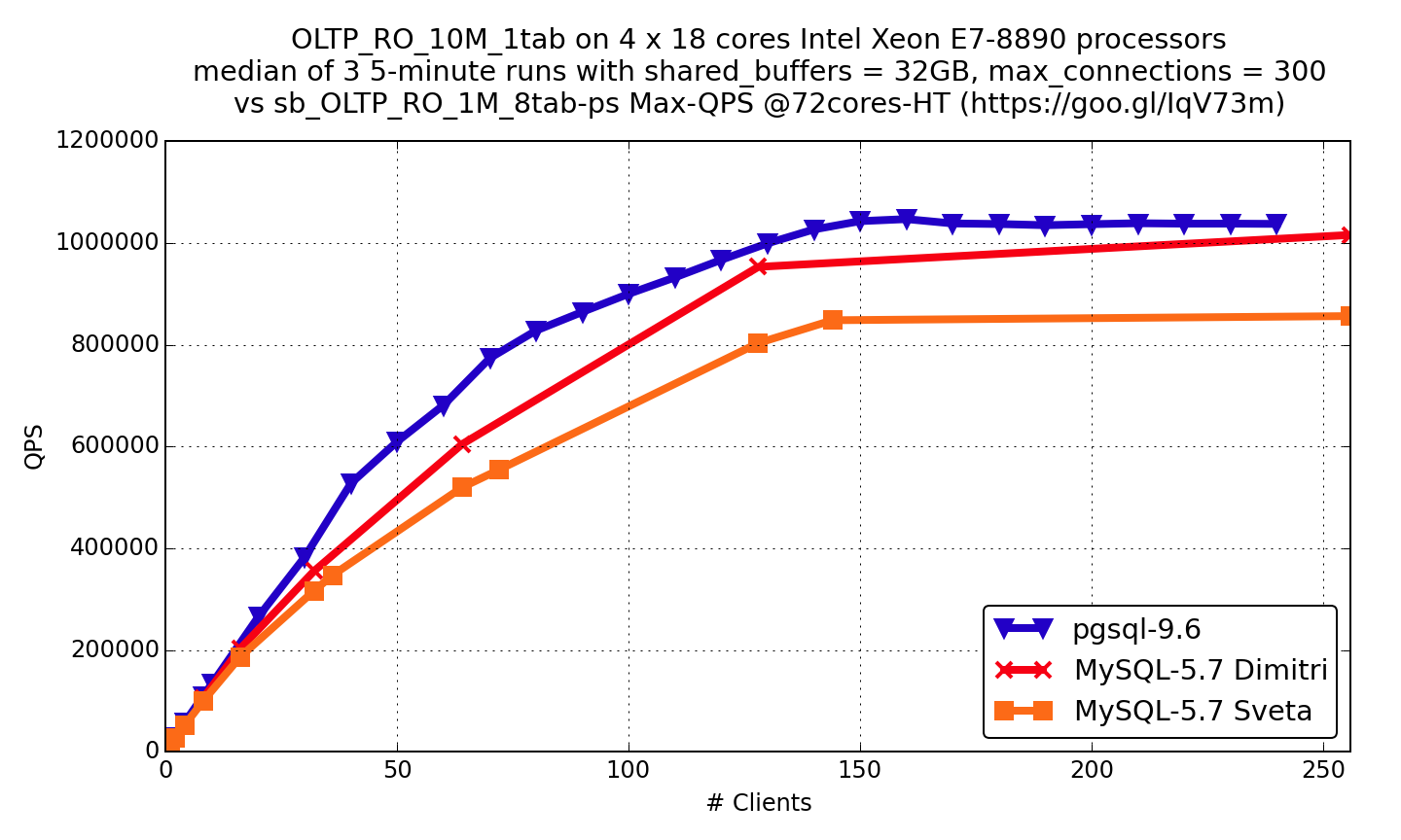PostgreSQL and MySQL: Millions of Queries per Second