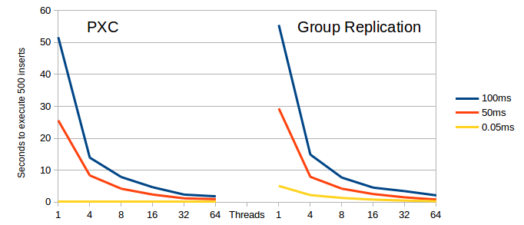 WAN Synchronous Clusters: Dealing with Latency Using Concurrency