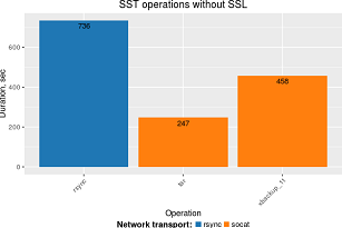Performance Evaluation of SST Data Transfer: Without Encryption (Part 1)
