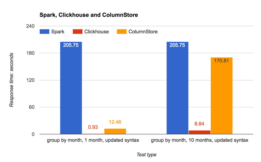 Column Store Database Benchmarks MariaDB ColumnStore vs. Clickhouse vs