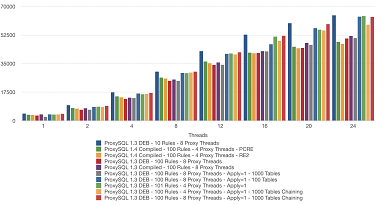 ProxySQL Rules: Applying and Chaining the Rules
