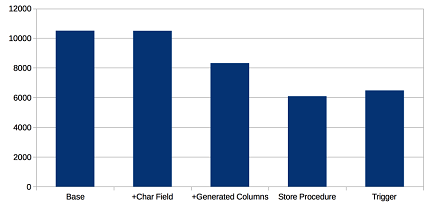 Storing UUID and Generated Columns