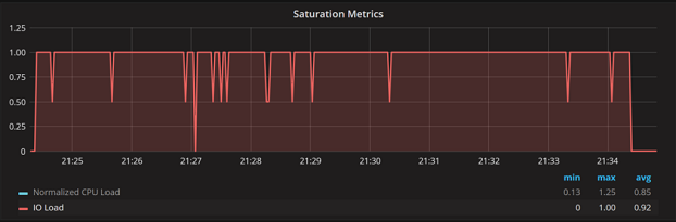 Looking at Disk Utilization and Saturation