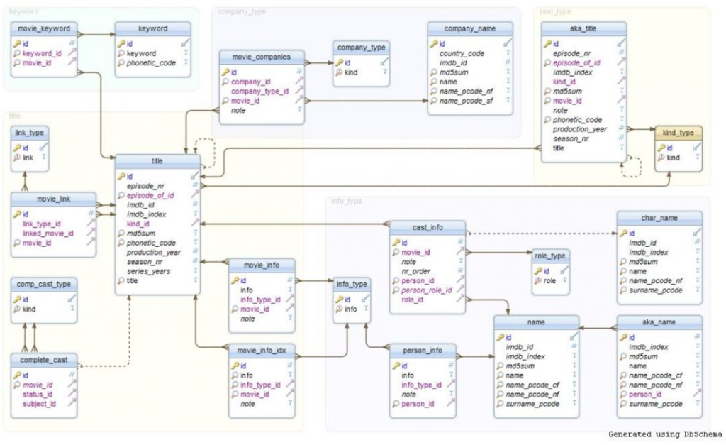 IMDb Data in a Graph Database - Percona Database Performance Blog