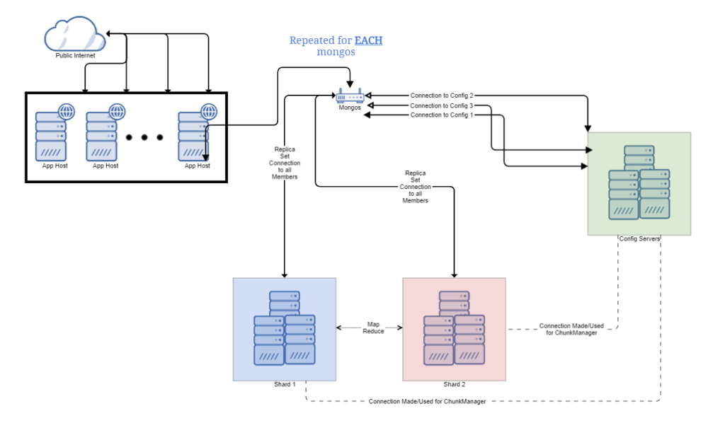 Common MongoDB Topologies Percona Database Performance Blog