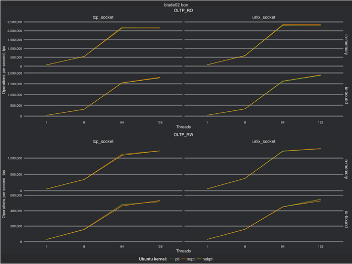 Does the Meltdown Fix Affect Performance for MySQL on Bare Metal?