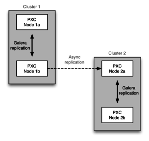 MySQL asynchronous replication