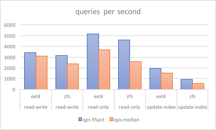 Why ZFS Affects MySQL Performance