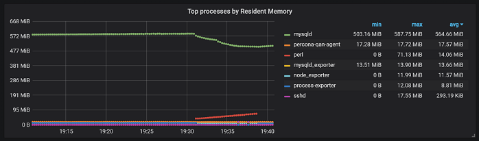 Capturing Per-Process Metrics with Percona Monitoring and Management (PMM)