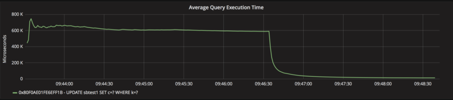 Verifying Query Performance Using ProxySQL