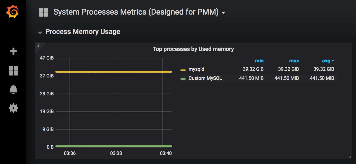 Customizing Per-Process Metrics in PMM