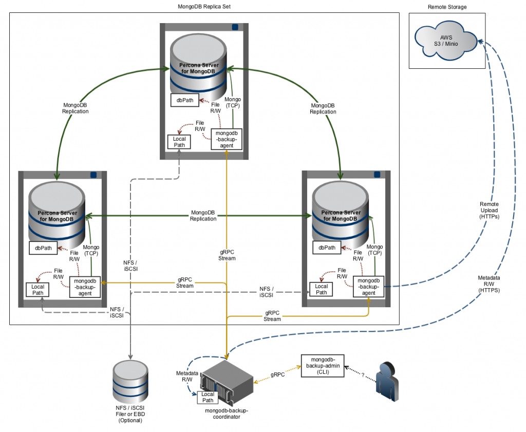 Percona Backup for MongoDB