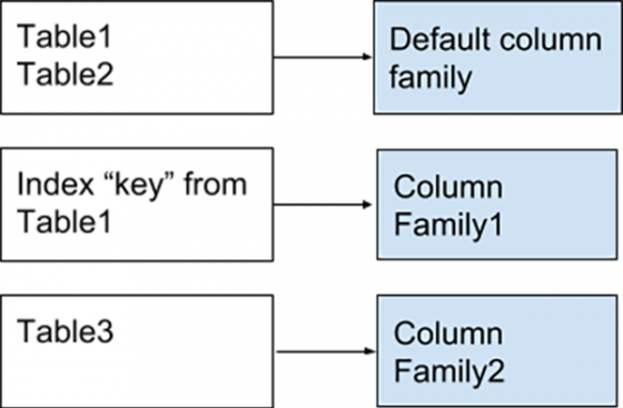Column Families in MyRocks