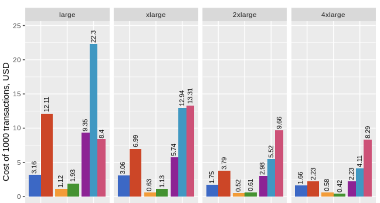 Assessing MySQL Performance Amongst AWS Options – Part Two