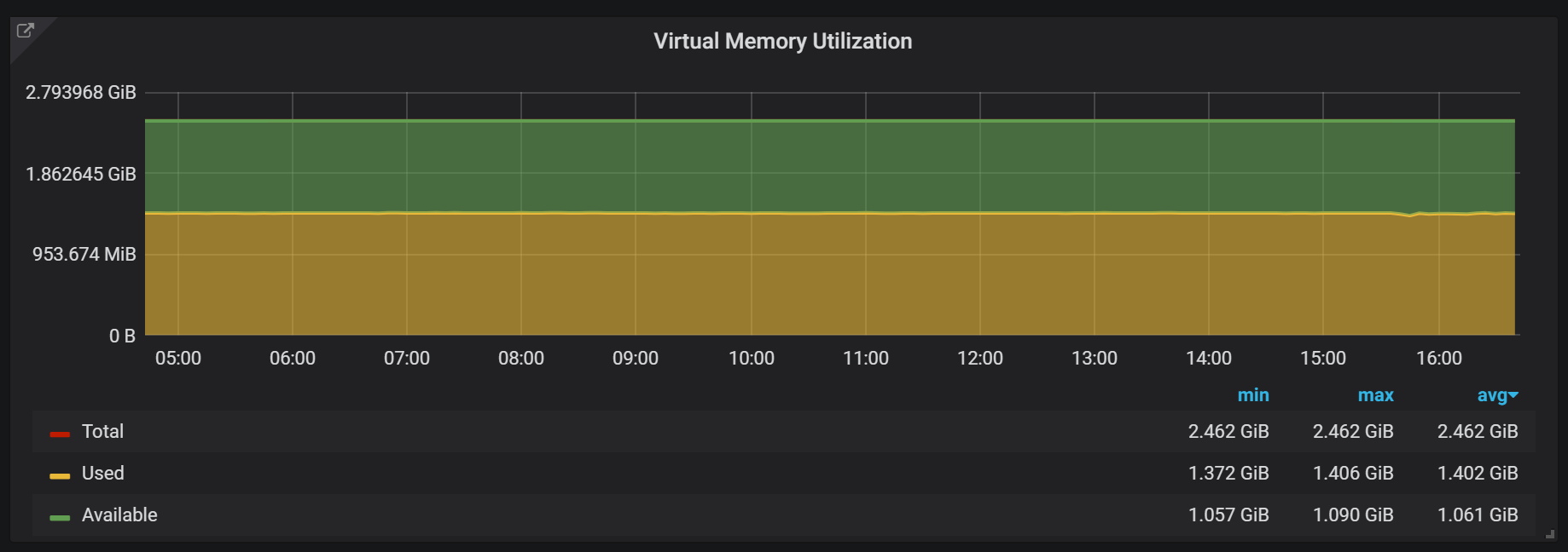 Tips for Designing Grafana Dashboards