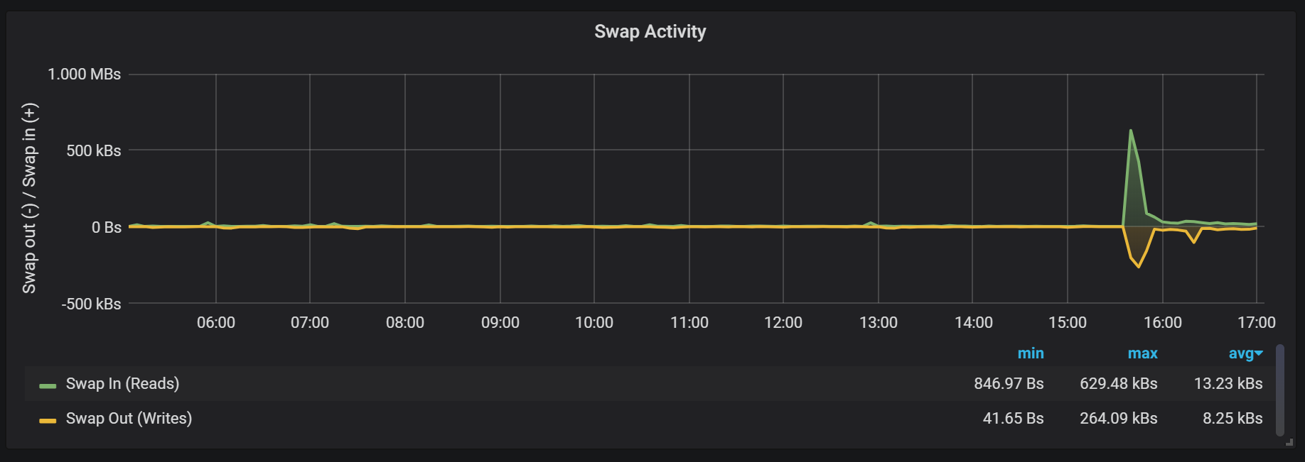 Tips for Designing Grafana Dashboards