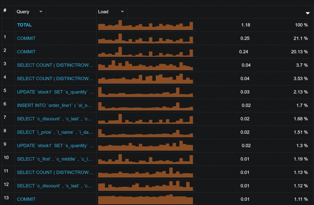 Unstable Query Digests in MySQL