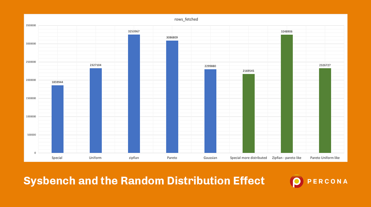 Sysbench and the Random Distribution Effect