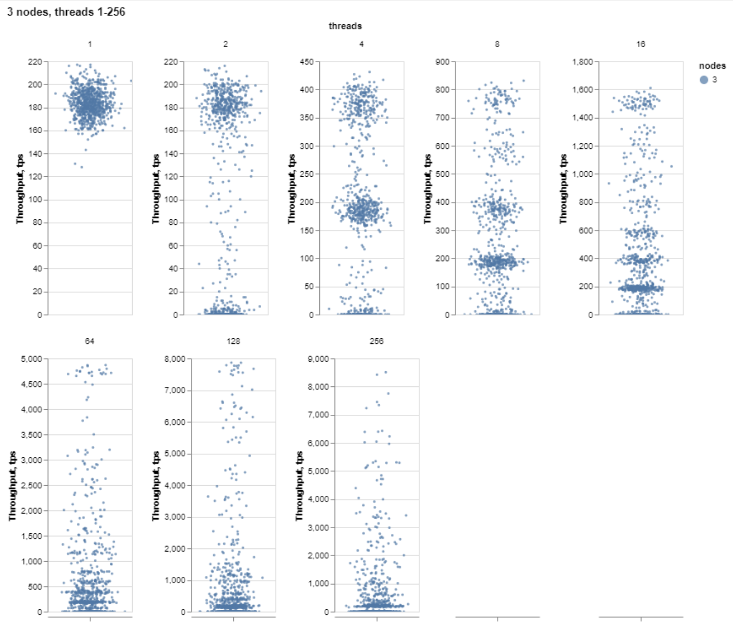 Evaluating Group Replication with Multiple Writers in MySQL