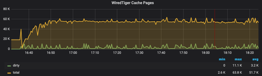 WiredTiger Cache Pages