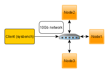 multi node bare metal servers