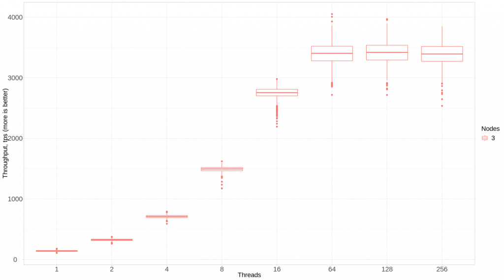 throughput performance