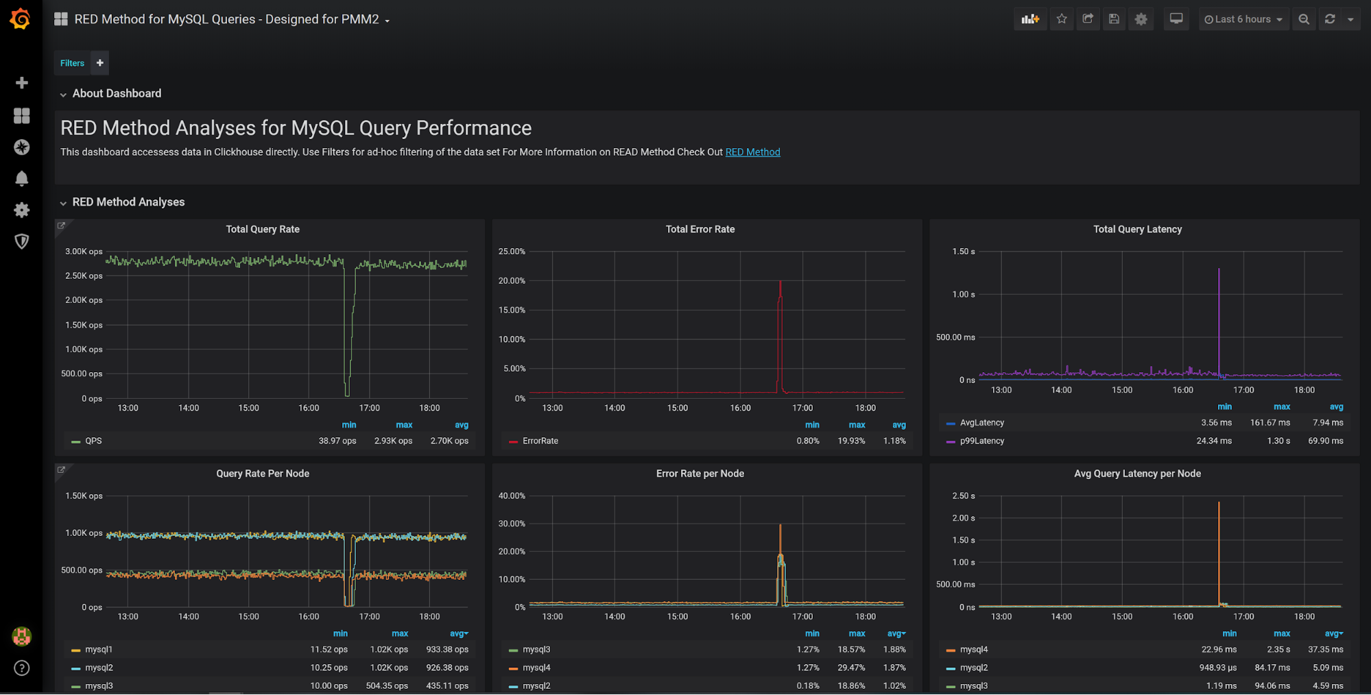 RED Method for MySQL Performance Analyses