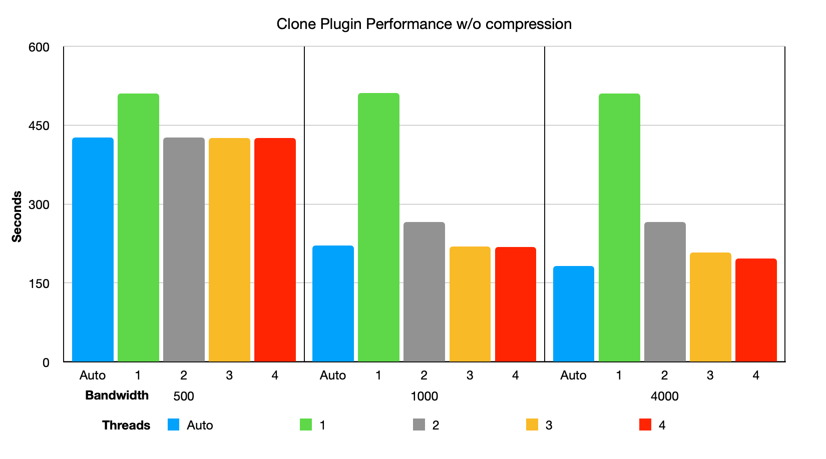 Clone Plugin performance without compression.