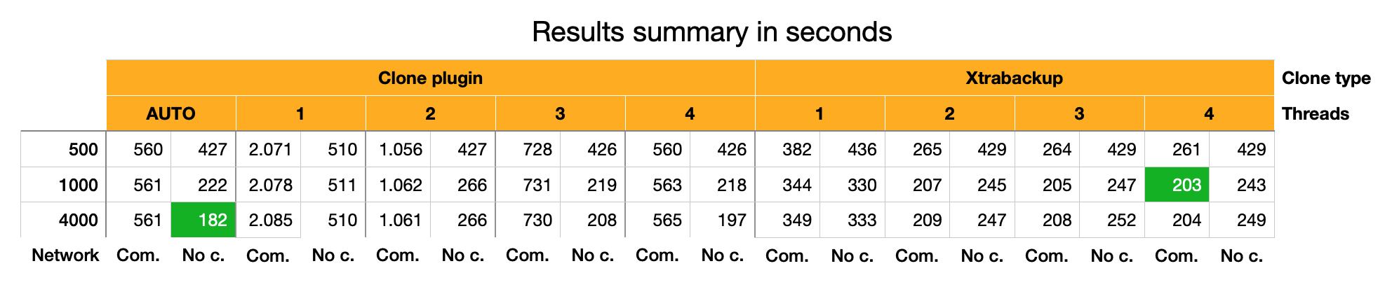 Xtrabackup vs. Clone plugin - results summary