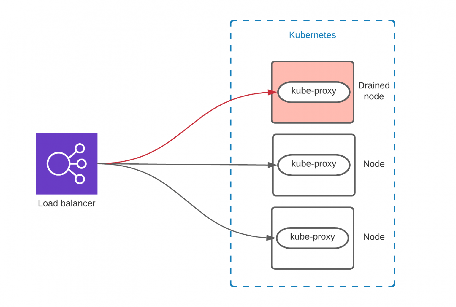 Kubernetes node. Кубернетис. kubernetes node service architecture. kubernetes маскот. kubernetes release increment.