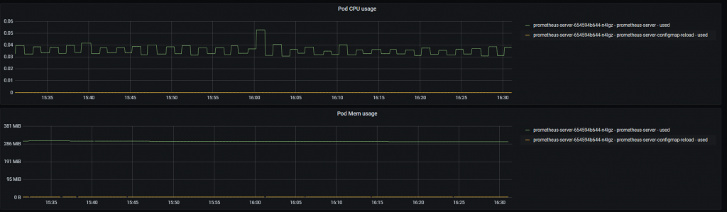 Pod CPU Usage