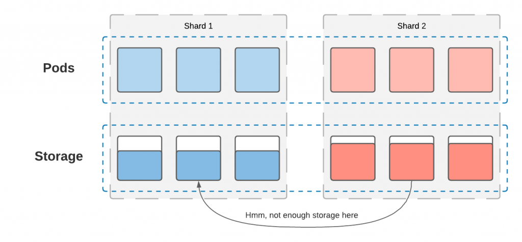 shard does not have enough disk space to hold the data