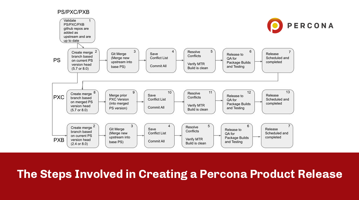 The Steps Involved in Creating a Percona Product Release