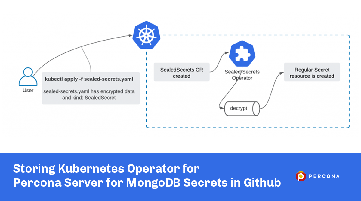 Storing Kubernetes Operator for Percona Server for MongoDB Secrets in Github